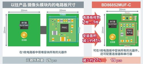 摄像头模块中功耗与EMI挑战 SerDes技术的协同解决方案
