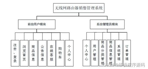 基于SSM框架的无线网路由器销售管理系统设计与实现