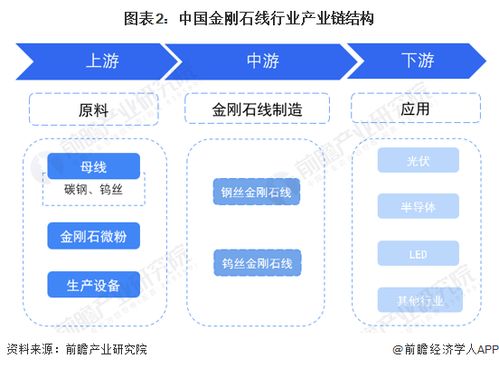 预见2023 中国金刚石线行业全景图谱——市场现状、竞争格局与前景展望